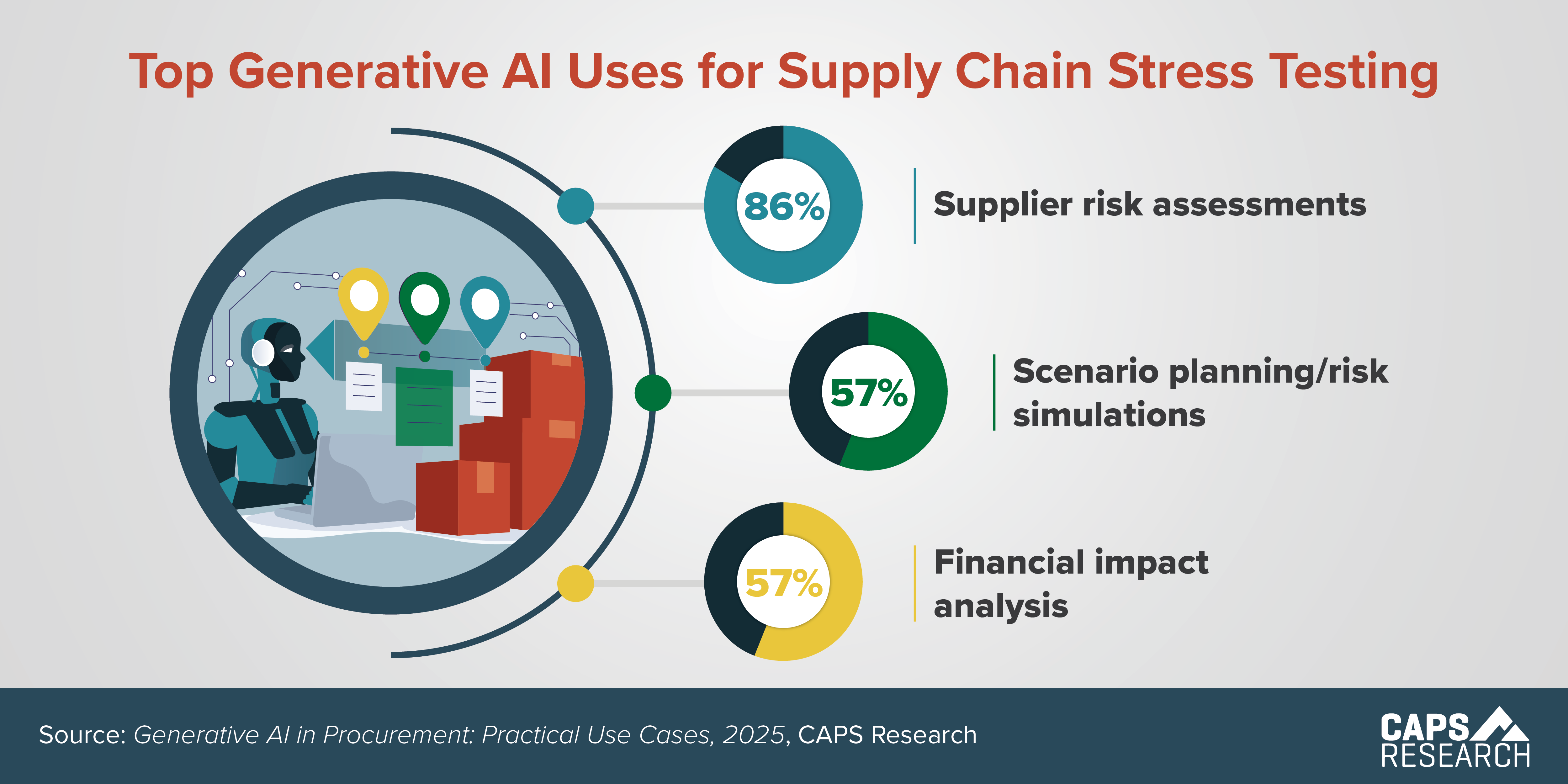 Gen AI Stress Testing, an infographic by CAPS