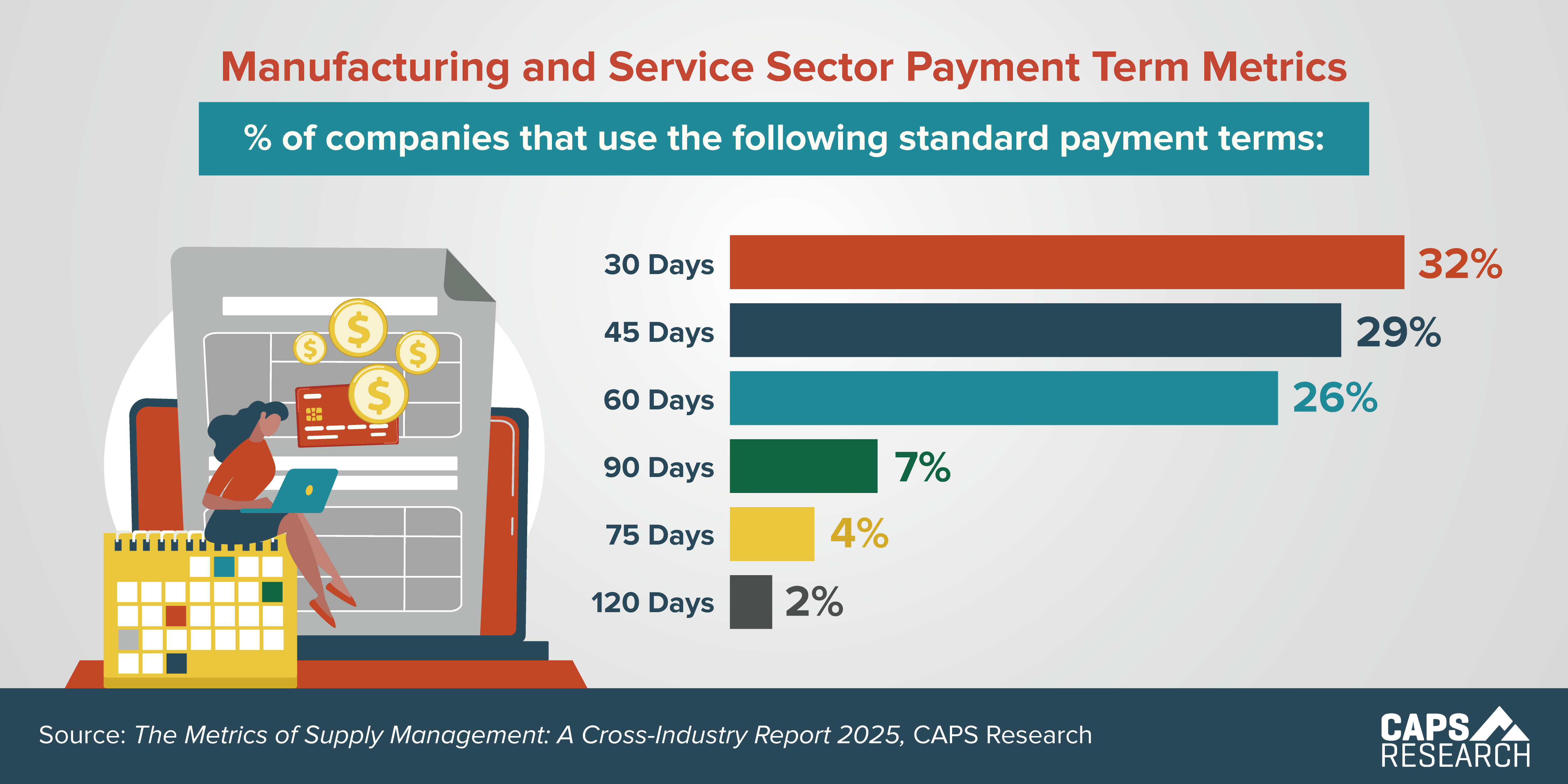 Payment Terms Metrics, infographic by CAPS